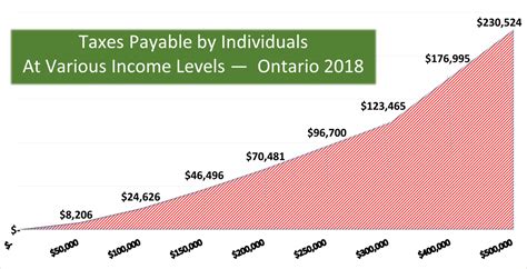 How much is $100,000 after taxes in Ontario?